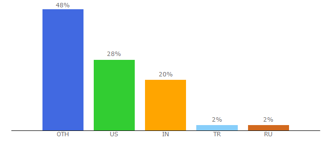 Top 10 Visitors Percentage By Countries for chainalysis.com