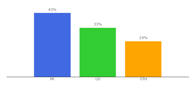 Top 10 Visitors Percentage By Countries for chairinstitute.com