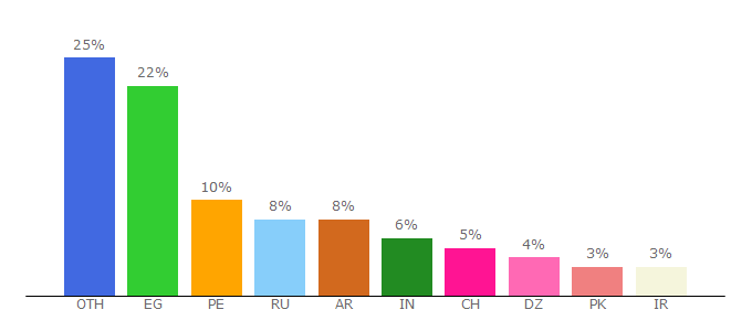 Top 10 Visitors Percentage By Countries for challengebux.com