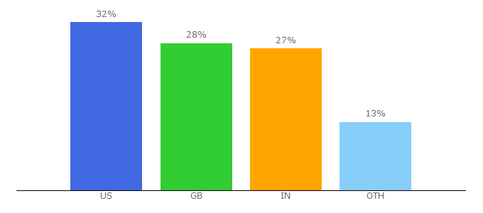 Top 10 Visitors Percentage By Countries for chambers-associate.com