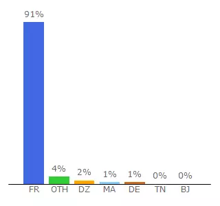 Top 10 Visitors Percentage By Countries for chamilo3.grenet.fr