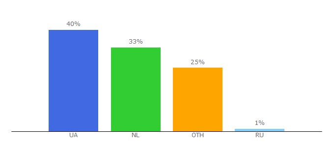 Top 10 Visitors Percentage By Countries for champion.com.ua