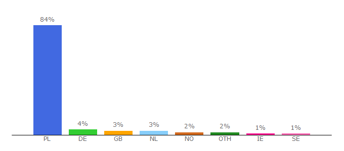 Top 10 Visitors Percentage By Countries for chamsko.pl