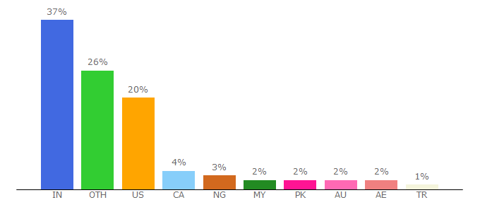 Top 10 Visitors Percentage By Countries for chandoo.org