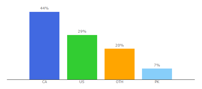 Top 10 Visitors Percentage By Countries for changecreator.com