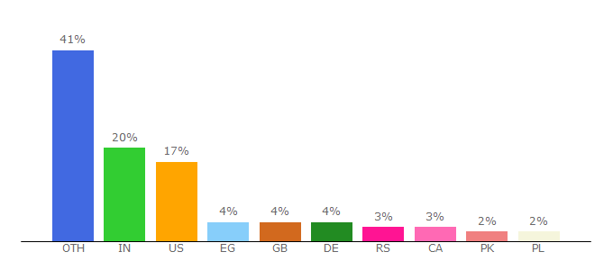 Top 10 Visitors Percentage By Countries for changenow.io