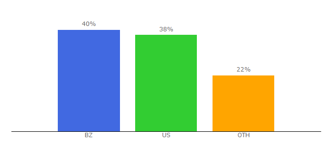 Top 10 Visitors Percentage By Countries for channel5belize.com