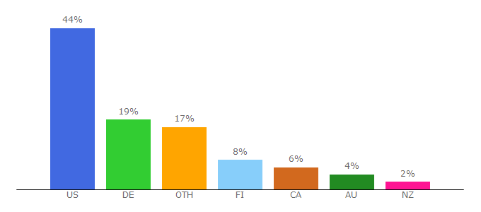 Top 10 Visitors Percentage By Countries for channelfireball.com