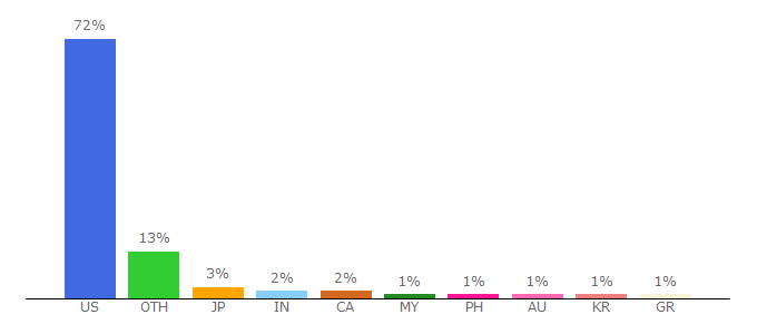 Top 10 Visitors Percentage By Countries for channelislands.noaa.gov