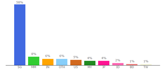 Top 10 Visitors Percentage By Countries for channelnewsasia.com