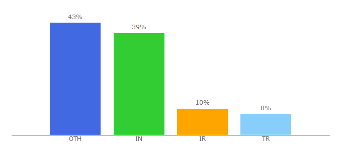 Top 10 Visitors Percentage By Countries for chap.website