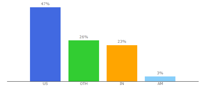 Top 10 Visitors Percentage By Countries for chargeasap.com