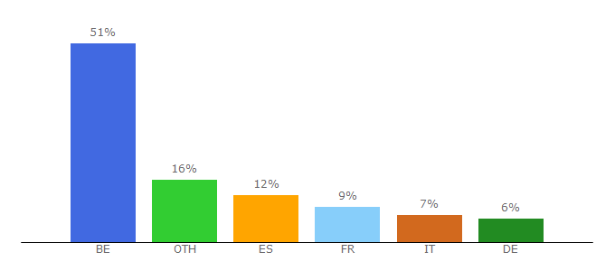 Top 10 Visitors Percentage By Countries for charleroi-airport.com