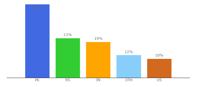 Top 10 Visitors Percentage By Countries for chartattack.com