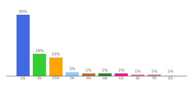 Top 10 Visitors Percentage By Countries for chassstudentaffairs.ucr.edu