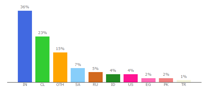 Top 10 Visitors Percentage By Countries for chat-api.com