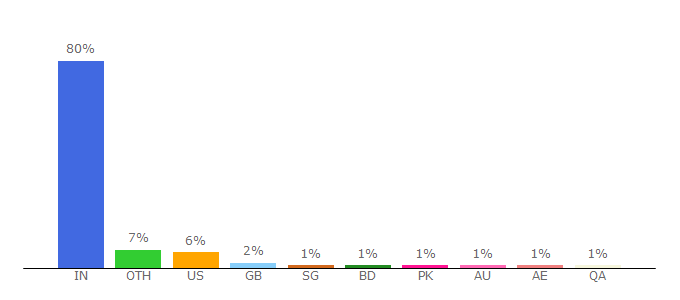 Top 10 Visitors Percentage By Countries for chat.indiatimes.com