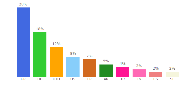 Top 10 Visitors Percentage By Countries for chat.indymedia.org