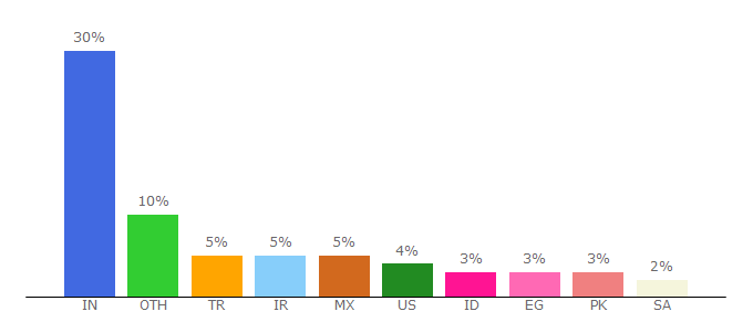 Top 10 Visitors Percentage By Countries for chat.whatsapp.com