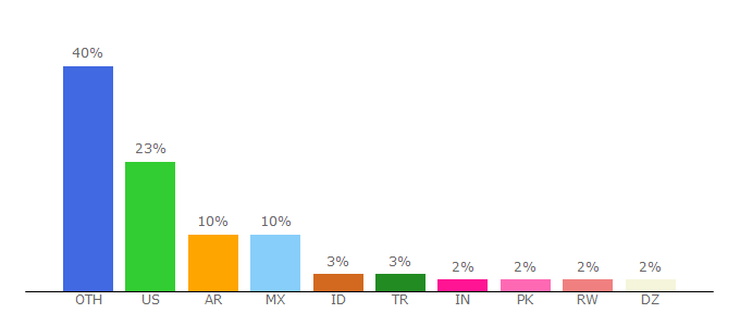 Top 10 Visitors Percentage By Countries for chatango.com