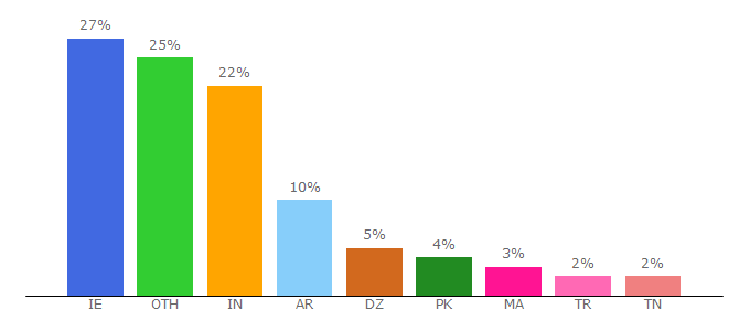 Top 10 Visitors Percentage By Countries for chatliv.com