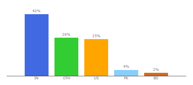 Top 10 Visitors Percentage By Countries for chatroll.com