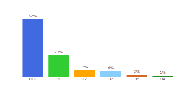 Top 10 Visitors Percentage By Countries for chatruletka.com