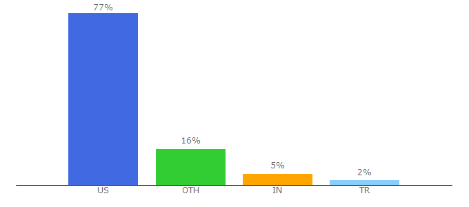 Top 10 Visitors Percentage By Countries for chatsports.com