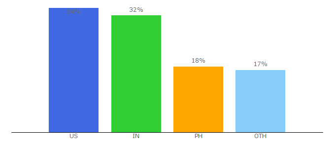 Top 10 Visitors Percentage By Countries for chazhound.com