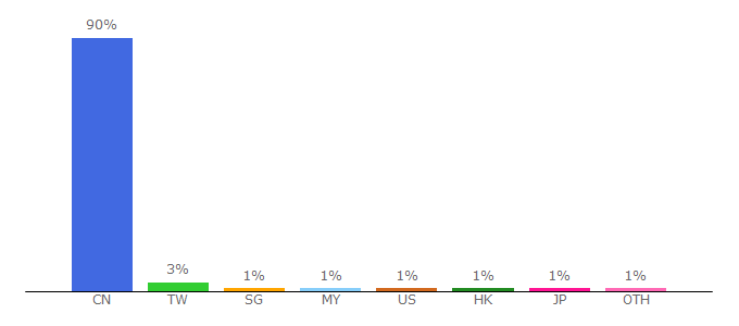 Top 10 Visitors Percentage By Countries for chazidian.com