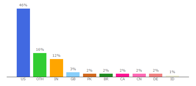 Top 10 Visitors Percentage By Countries for chbe.umd.edu