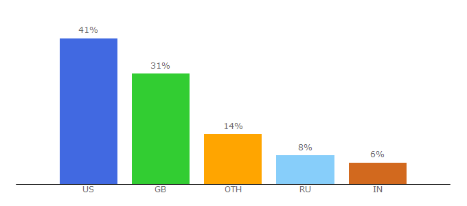 Top 10 Visitors Percentage By Countries for cheapflights.co.uk