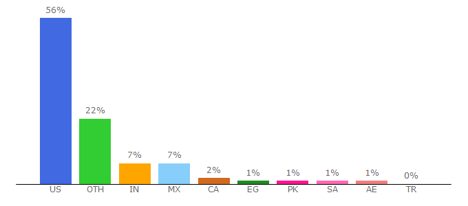 Top 10 Visitors Percentage By Countries for cheapoair.com