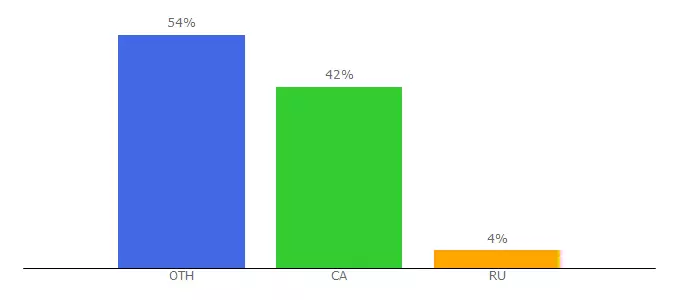 Top 10 Visitors Percentage By Countries for cheatbuddy.pro