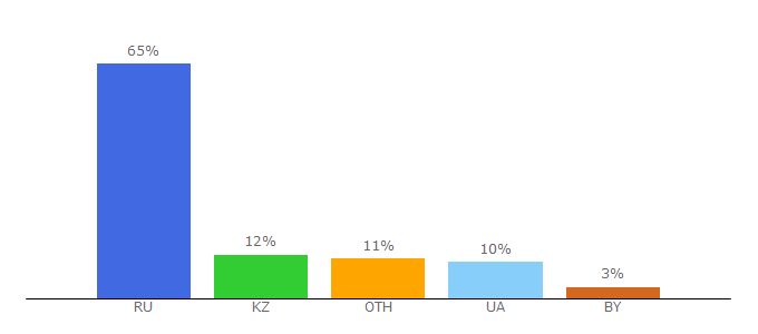 Top 10 Visitors Percentage By Countries for cheatground.ru