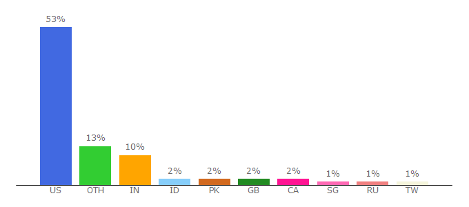 Top 10 Visitors Percentage By Countries for chec.ucla.edu