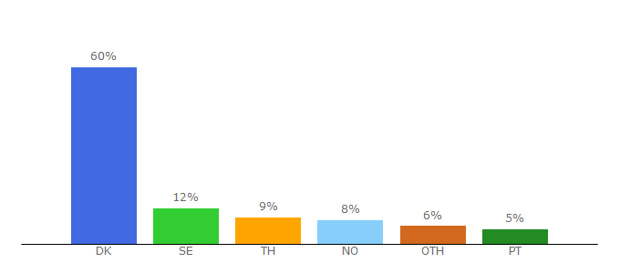 Top 10 Visitors Percentage By Countries for check-in.dk