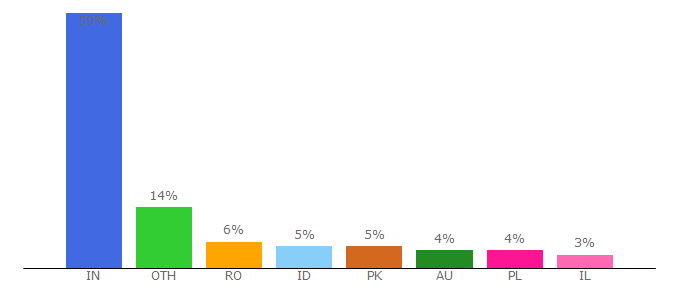 Top 10 Visitors Percentage By Countries for checkbulkpagerank.com