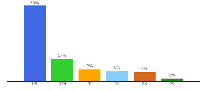 Top 10 Visitors Percentage By Countries for checkfront.com