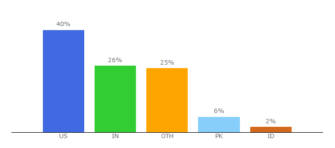 Top 10 Visitors Percentage By Countries for checkli.com