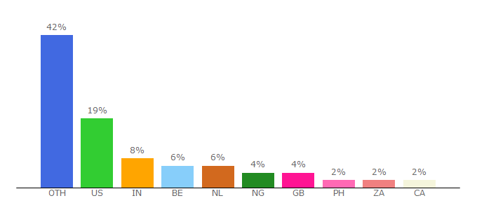 Top 10 Visitors Percentage By Countries for checkmarket.com