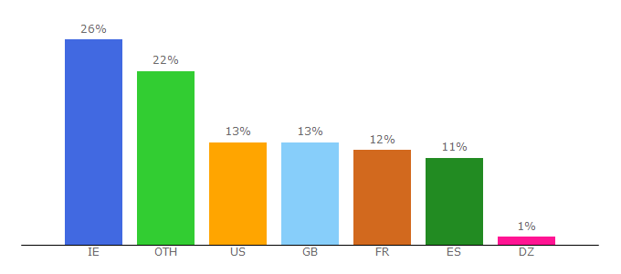 Top 10 Visitors Percentage By Countries for checkmend.com