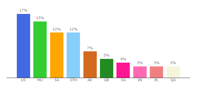 Top 10 Visitors Percentage By Countries for checkout.com