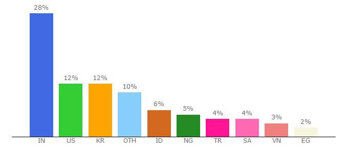 Top 10 Visitors Percentage By Countries for checkpagerank.net