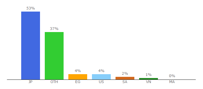 Top 10 Visitors Percentage By Countries for checkprize4you3.com