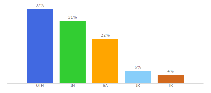 Top 10 Visitors Percentage By Countries for checkuser.org