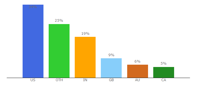 Top 10 Visitors Percentage By Countries for chefinyou.com