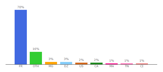 Top 10 Visitors Percentage By Countries for chefsimon.com