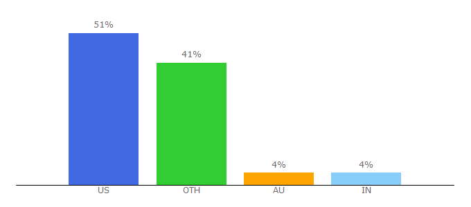 Top 10 Visitors Percentage By Countries for chefsteps.com