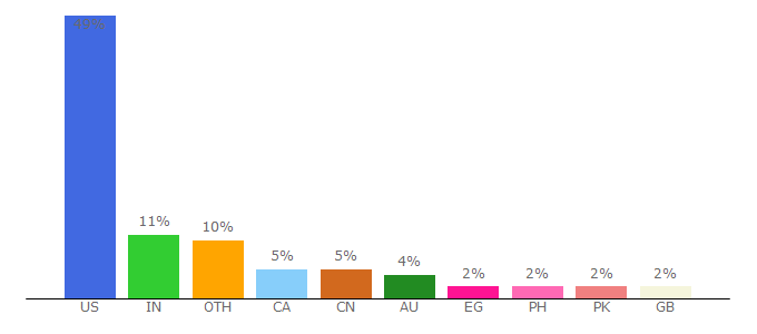 Top 10 Visitors Percentage By Countries for chegg.com